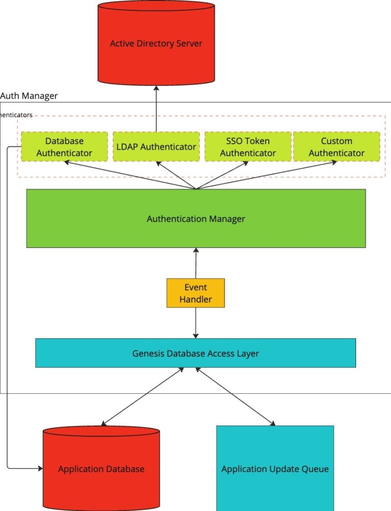 auth manager